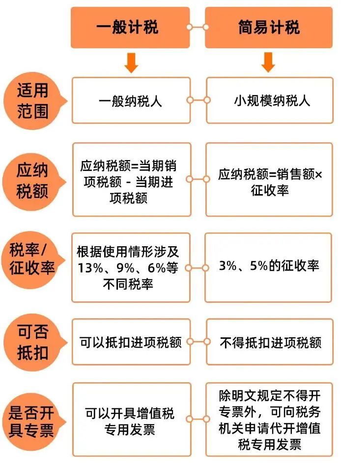 一般計稅和簡易計稅有什么區別(不得抵扣部分的進項稅額計算公式)