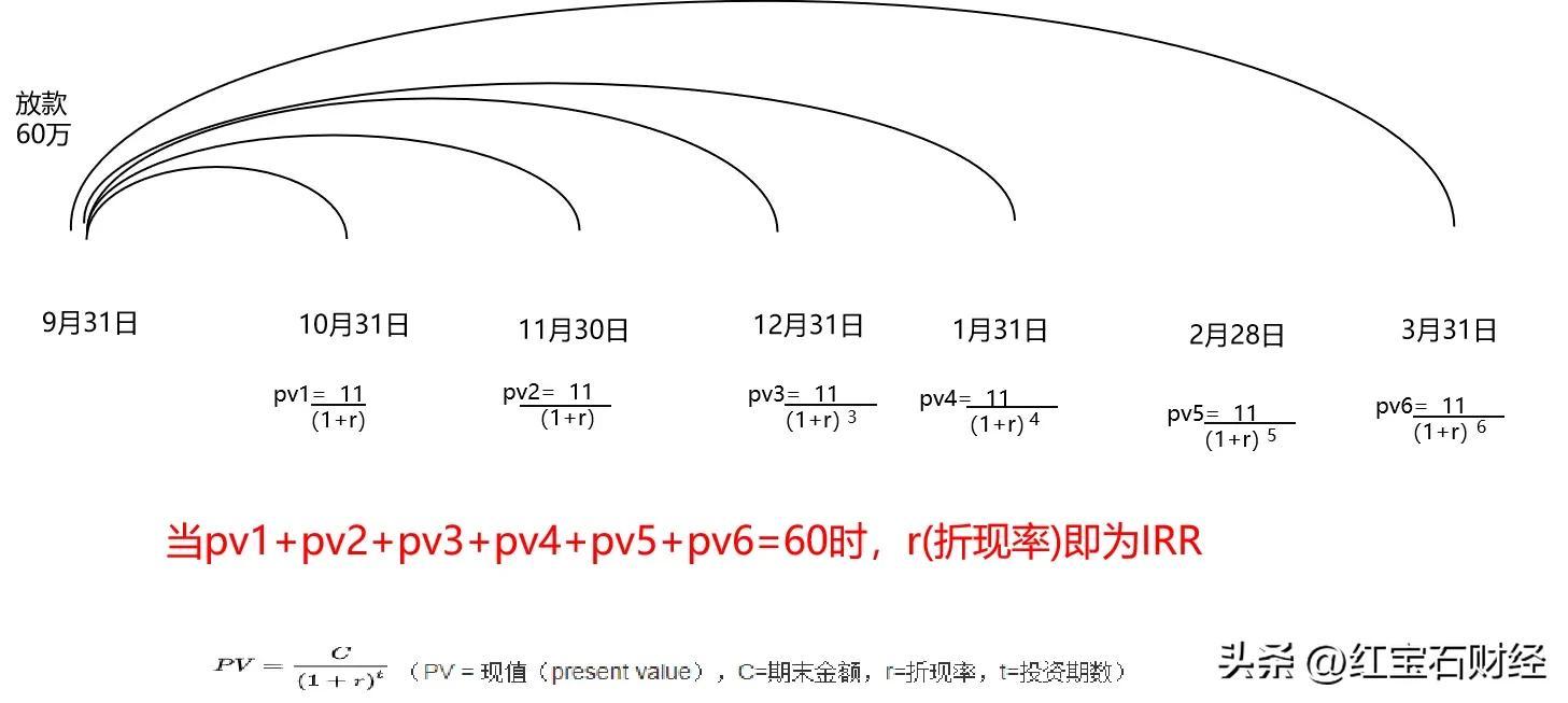 內含報酬率的定義及計算方法(內含報酬率計算舉例)