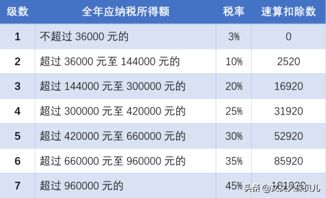 北京個人所得稅的稅收標(biāo)準(zhǔn)是多少(北京個人所得稅計(jì)算方法)