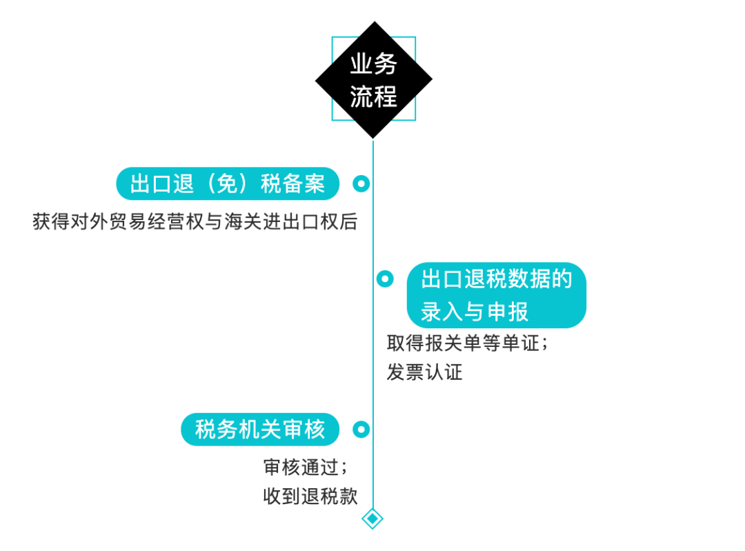 出口退稅的流程是怎樣的(外貿企業出口退稅申報系統操作步驟)