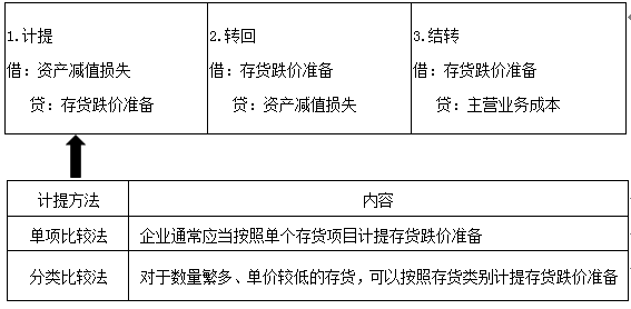 存貨跌價準備計提和轉回的會計分錄(存貨跌價準備會計分錄例題)