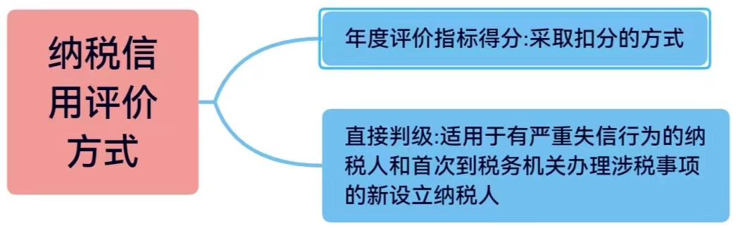企業納稅信用等級怎么評分標準(納稅企業等級分類標準)