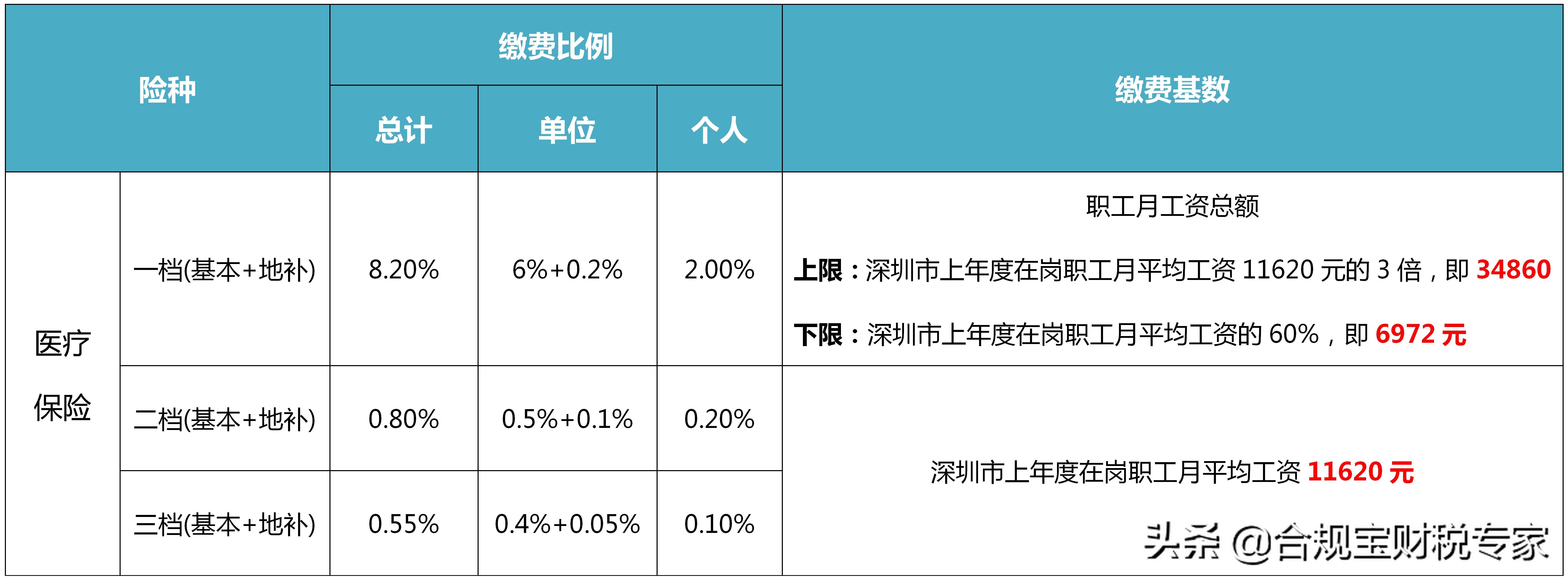 鎮職工社保繳費檔次有哪些區別(職工社保檔次標準)