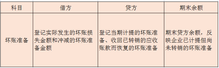 計(jì)提和確認(rèn)發(fā)生壞賬的會(huì)計(jì)分錄怎么寫(壞賬準(zhǔn)備的賬務(wù)處理)