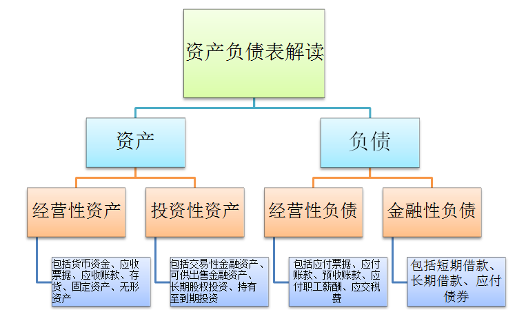 資產負債表科目有哪些(解讀資產負債表的主要會計科目)