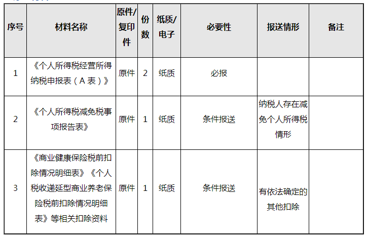生產(chǎn)經(jīng)營(yíng)所得個(gè)人所得稅怎么申報(bào)(經(jīng)營(yíng)所得個(gè)人所得稅申報(bào)方法)