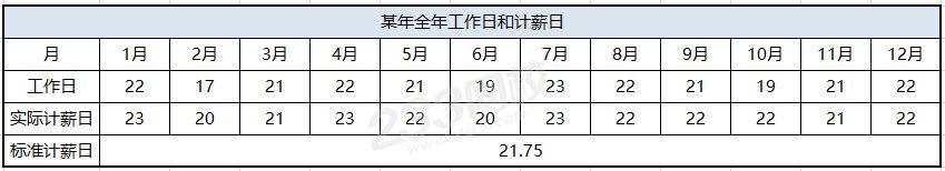 缺勤扣工資按照什么方法計(jì)算(計(jì)薪日工資的計(jì)算原理)