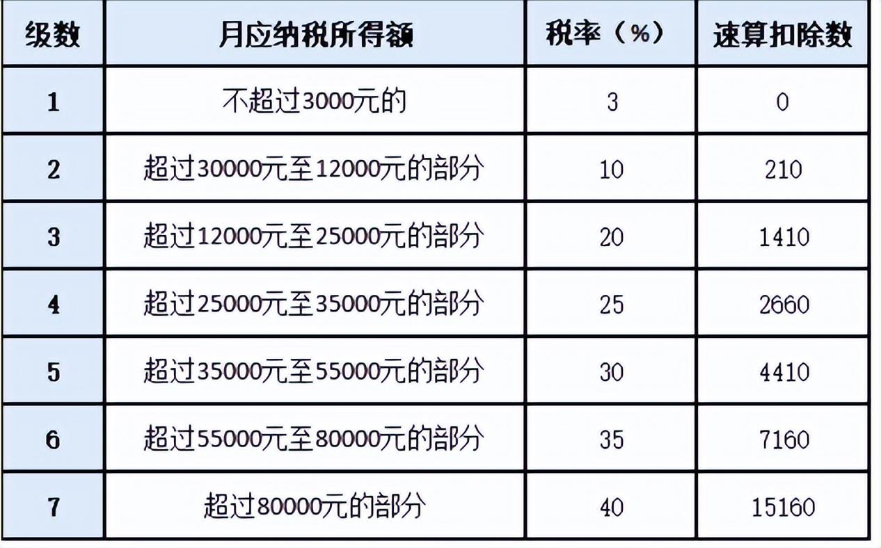 年終獎(jiǎng)單獨(dú)計(jì)稅稅率表怎么算(年終獎(jiǎng)單獨(dú)計(jì)稅和綜合計(jì)稅哪個(gè)劃算)
