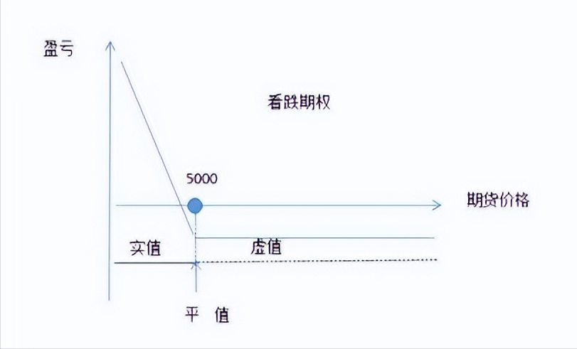 價內(nèi)期權(quán)和價外期權(quán)的區(qū)別(實(shí)值期權(quán)虛值期權(quán)平值期權(quán)的含義)