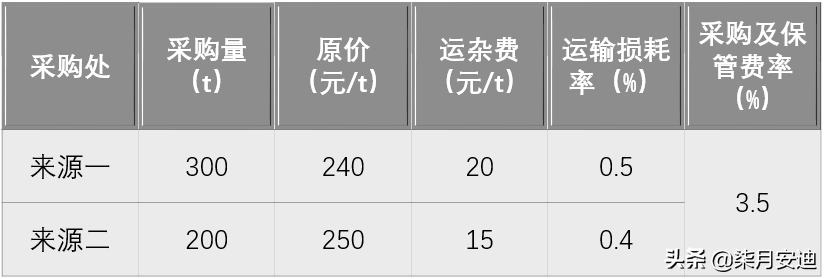 材料單價(jià)計(jì)算公式怎么理解