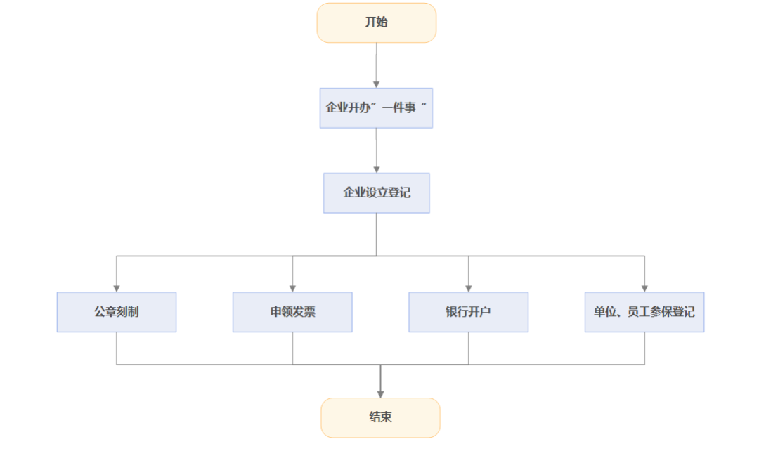 溫州工商注冊登記辦理流程(溫州公司辦理營業執照需要的資料)
