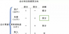 企業損益類科目包括哪些(公允價值變動損益借貸方向)