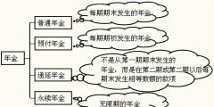 普通年金的終值與現值怎么算(年金終值和現值的計算公式例題)