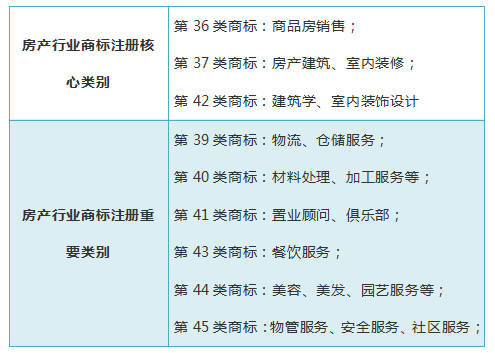 行業商標分類（商標注冊行業類別）