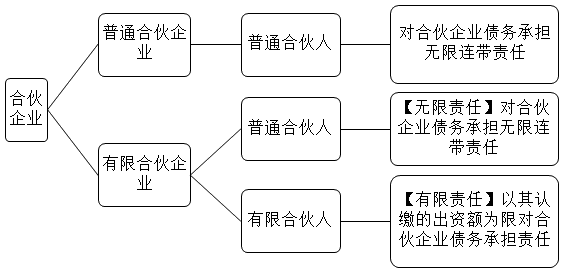 注冊(cè)普通合伙企業(yè)的條件有哪些（注冊(cè)普通合伙企業(yè)的條件有哪些內(nèi)容）