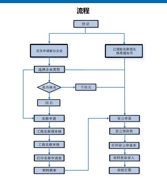 工商注冊(cè)流程和費(fèi)用（工商注冊(cè)流程和費(fèi)用一樣嗎）