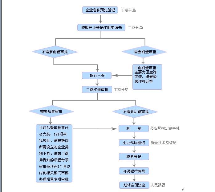 注冊企業的基本流程（注冊企業的基本流程包括）