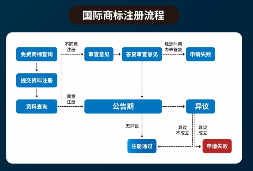 美國商標注冊官費（美國商標注冊多少錢一個）
