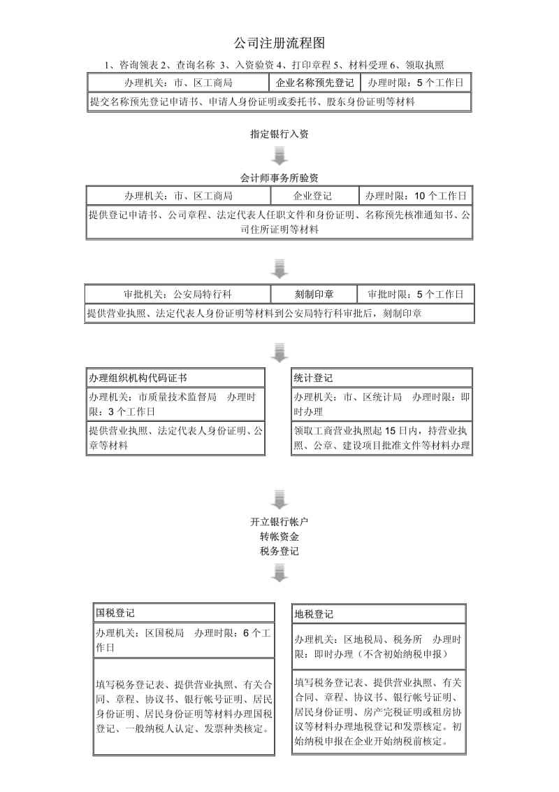 免費注冊公司流程有哪些（免費注冊公司需要什么手續）