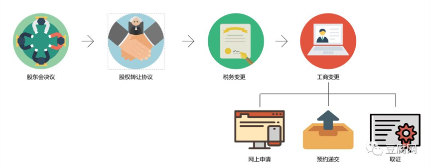 《企業股權轉讓流程》深圳公司注冊地址哪個比較好（）