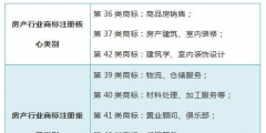 行業商標分類（商標注冊行業類別）