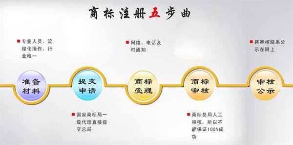 注冊海外商標流程（海外注冊商標費用多少錢）