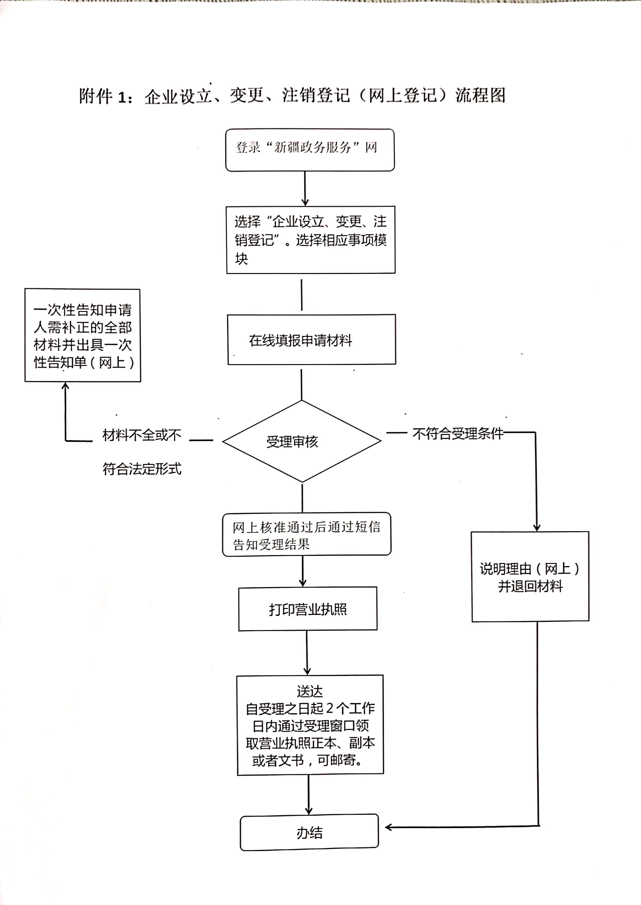 集團公司注冊流程是什么（2020年集團公司注冊要求）