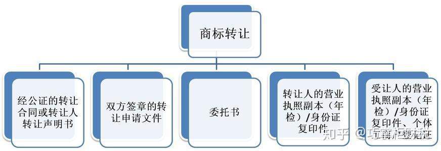 商標轉讓要什么手續（商標轉讓要什么手續和證件）