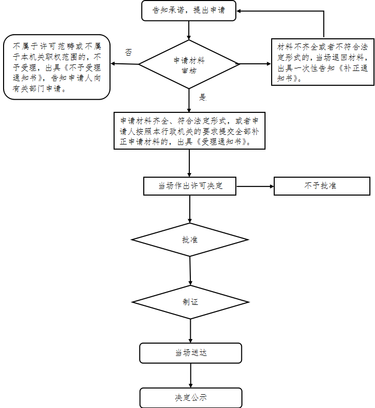 辦理衛生許可證,辦理材料,辦理流程（2020年辦理衛生許可證需要什么材料）