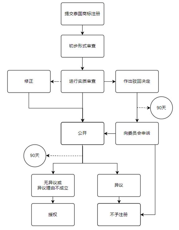 自己注冊商標流程（自己注冊商標流程要多久）