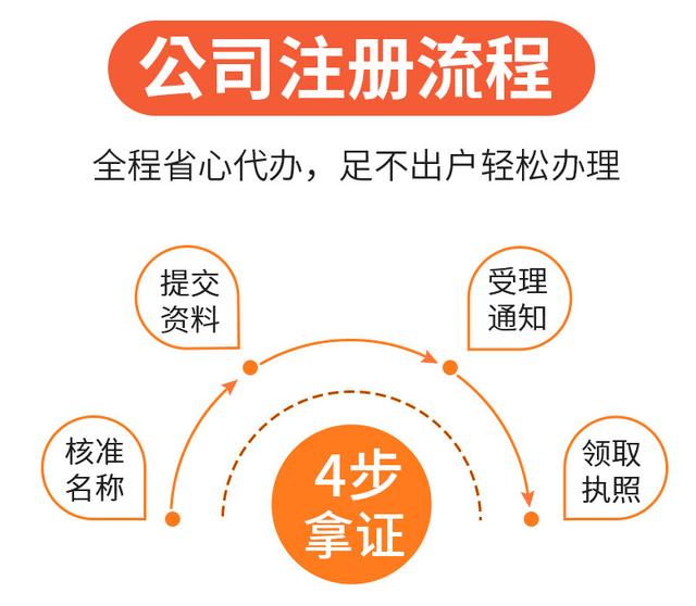 注冊公司需要準備哪些材料/最新流程（）
