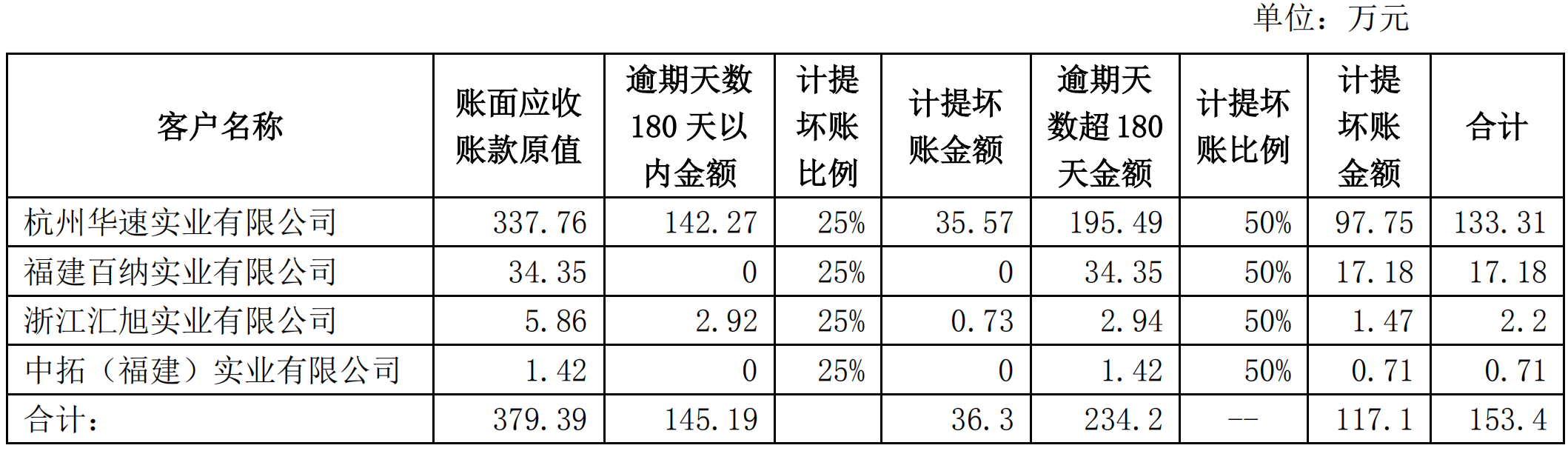企業發生壞賬（企業發生壞賬損失時應借記壞賬準備科目貸記的科目是）
