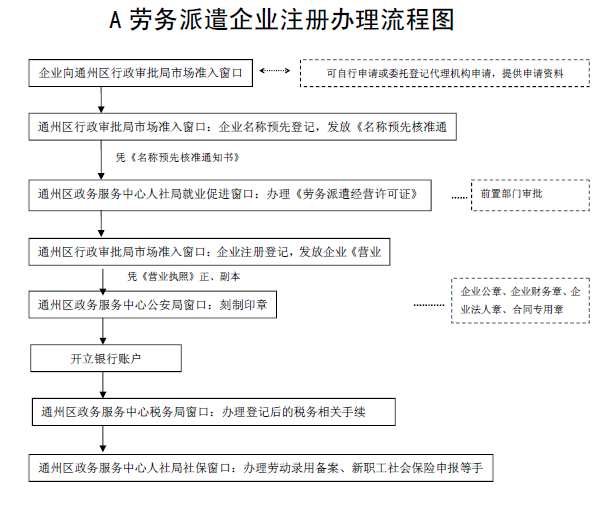 勞務派遣公司的注冊條件有什么（勞務派遣公司的注冊條件有什么要求）