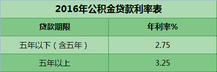 北京2016年公積金提取條件（2016年北京公積金最低繳費金額）