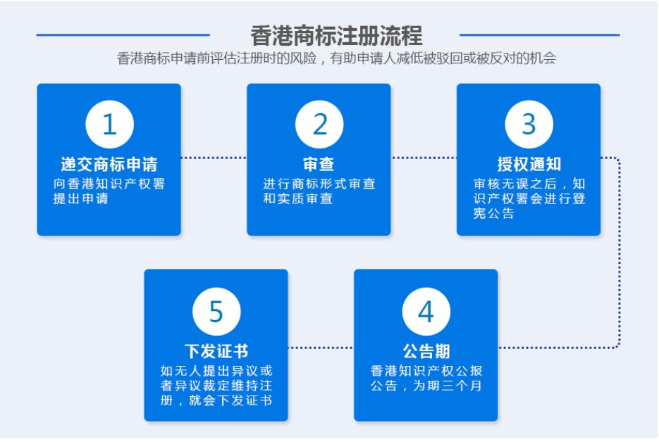 代辦香港商標注冊（香港注冊商標需要什么條件）