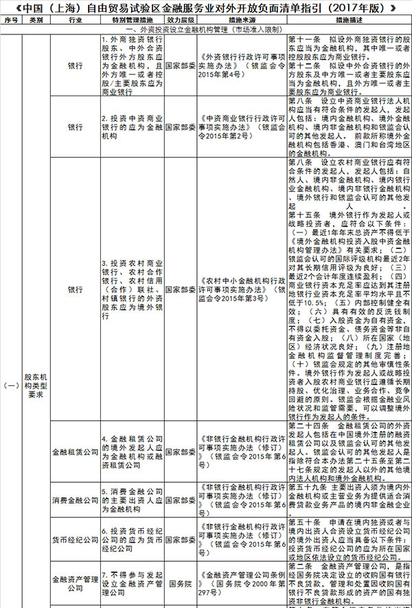 自貿試驗區負面清單（自貿試驗區負面清單2020版）