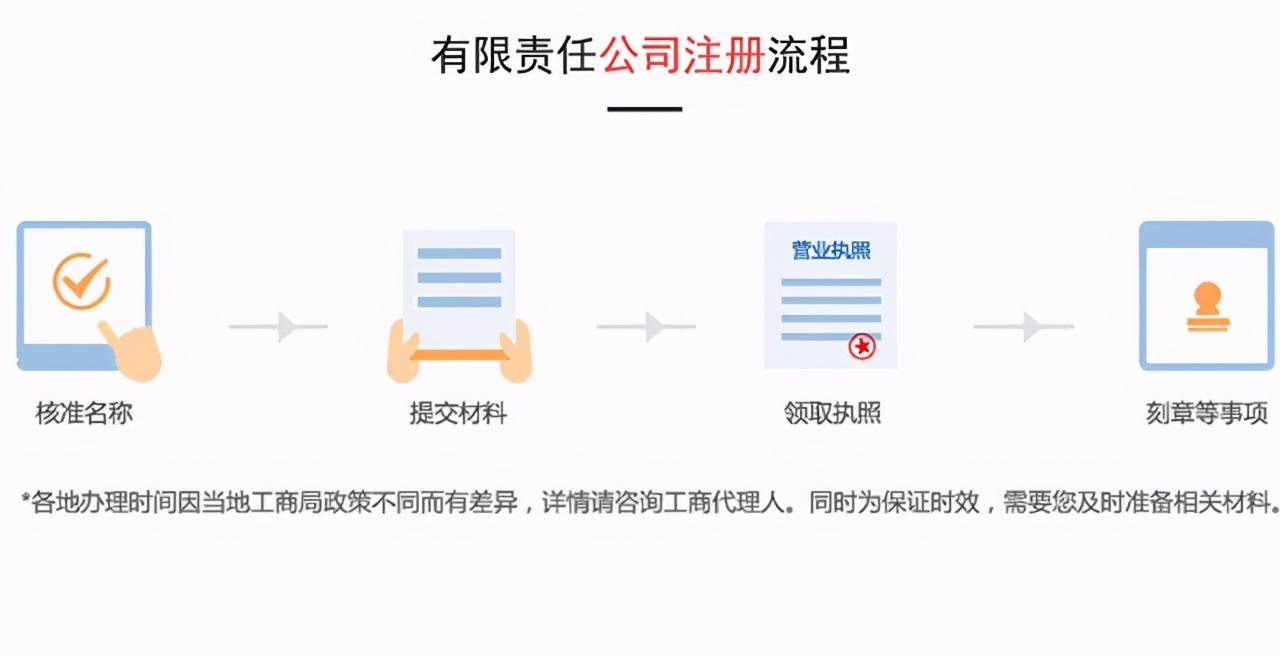 公司注冊流程,公司注冊需要的材料（公司注冊流程,公司注冊需要的材料是什么）