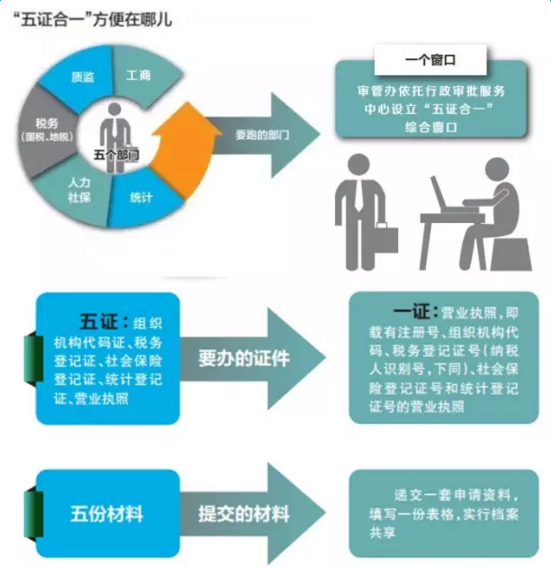 工商登記五證合一制度（工商登記五證合一制度內容）