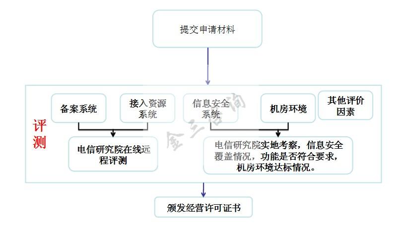 江蘇IDC許可證如何辦理（辦一個idc許可證要多少錢）