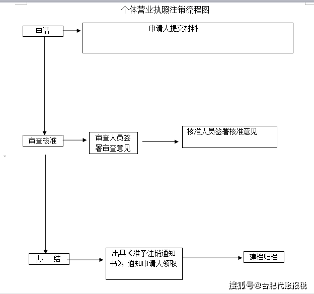 工商營業執照年檢流程（網上工商營業執照年檢流程）