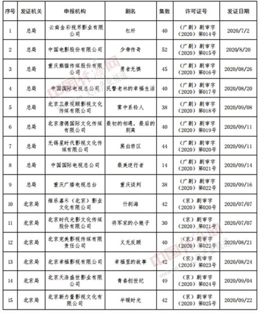 電視劇拍攝許可證申請材料（電視劇制作許可證乙種申領登記表）