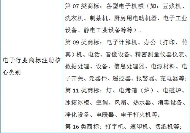 商標類別查詢表（商標類別編碼查詢）