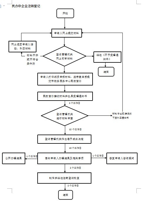 公司辦理注銷的流程及費用（公司一般注銷的流程及需提供的材料）
