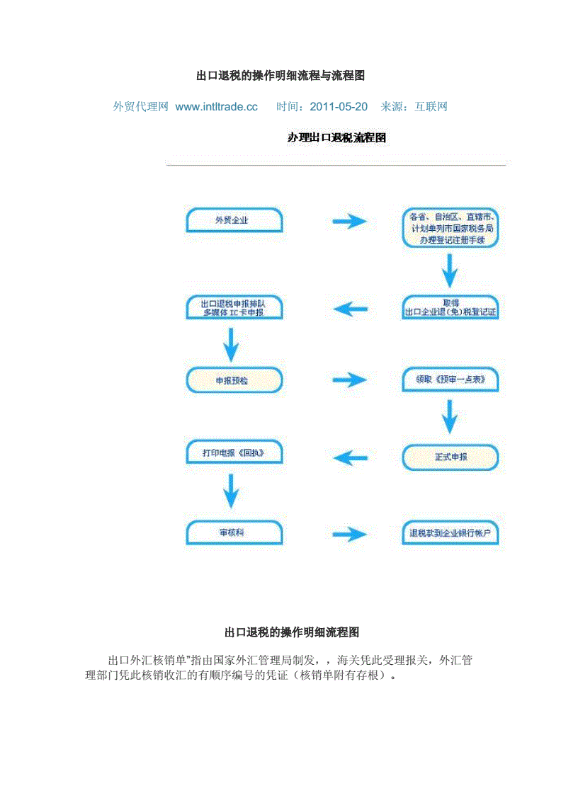 出口退稅登記辦理手續(xù)（出口企業(yè)退稅登記證在哪里辦理）