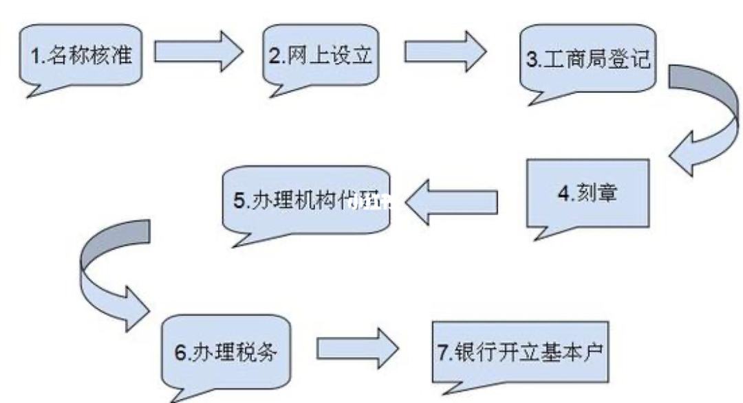 上海注冊公司需要哪些條件（上海注冊公司需要哪些條件呢）