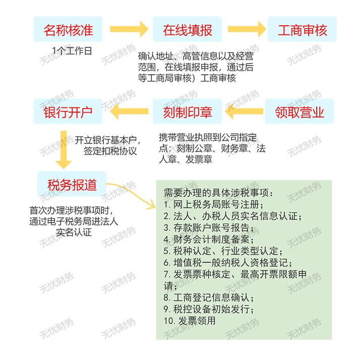 廣東省東莞市注冊公司全流程及費(fèi)用標(biāo)準(zhǔn)（廣東省東莞市注冊公司全流程及費(fèi)用標(biāo)準(zhǔn)是多少）