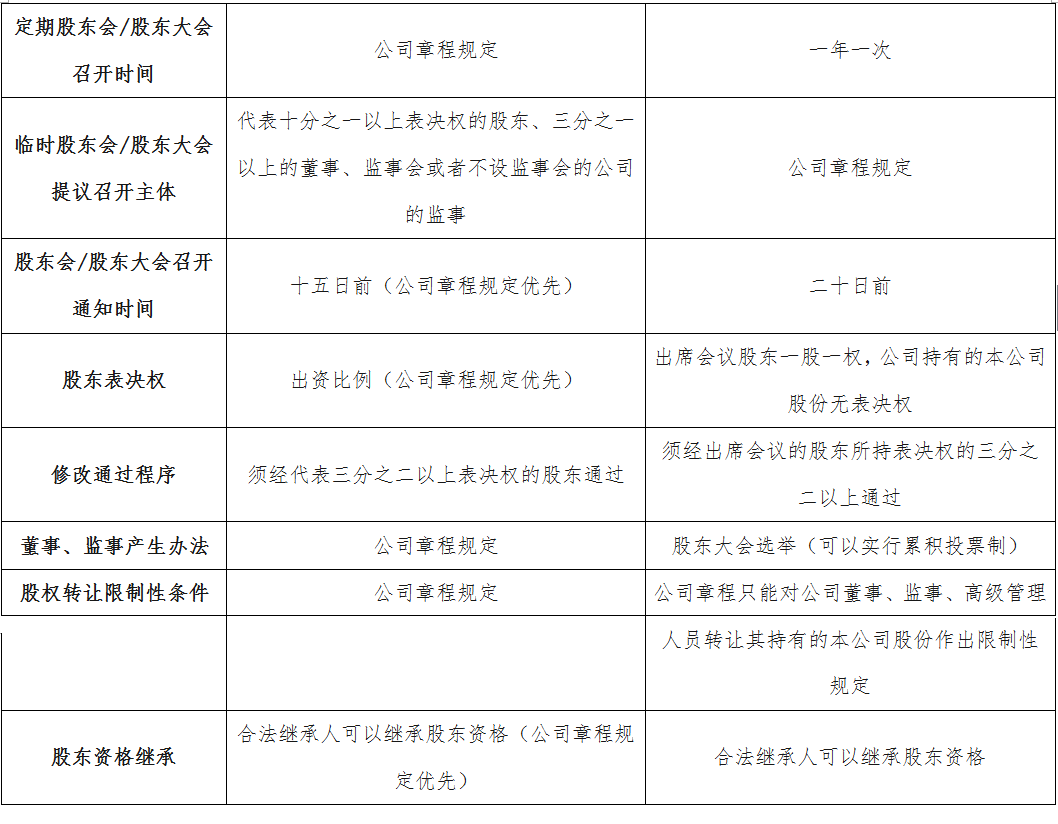 有限公司與有限責(zé)任公司的區(qū)別（有限公司與有限責(zé)任公司的區(qū)別l）
