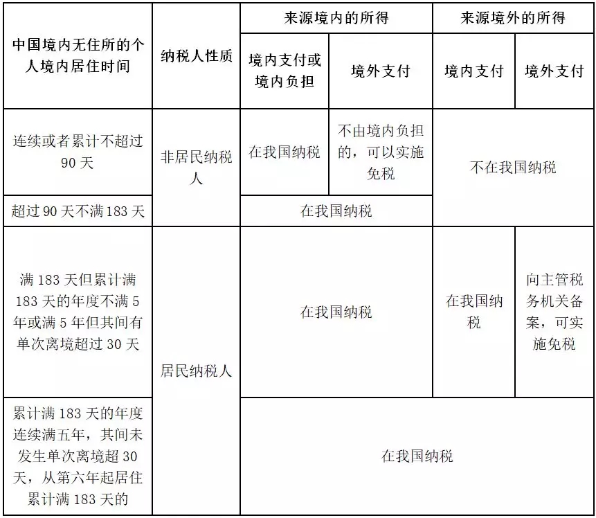 無住所個人和非居民個人（非居民個人和無住所居民個人有關個人所得稅）