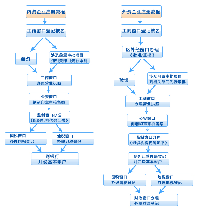 工商注冊(cè)詳細(xì)流程（工商注冊(cè)流程PPT）
