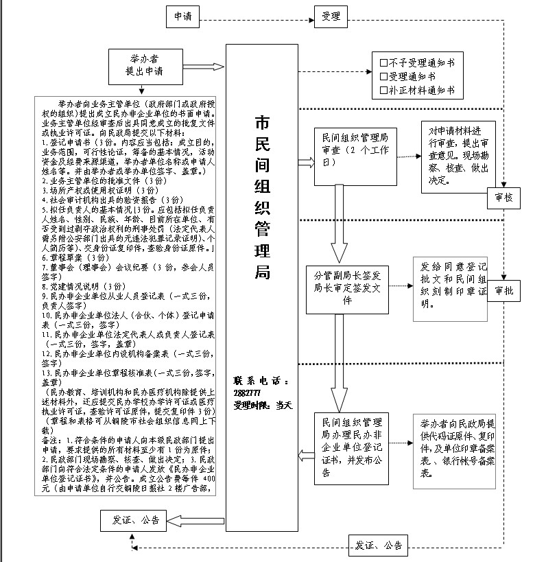 民辦非企業單位設立流程（民辦非企業單位設立流程圖）